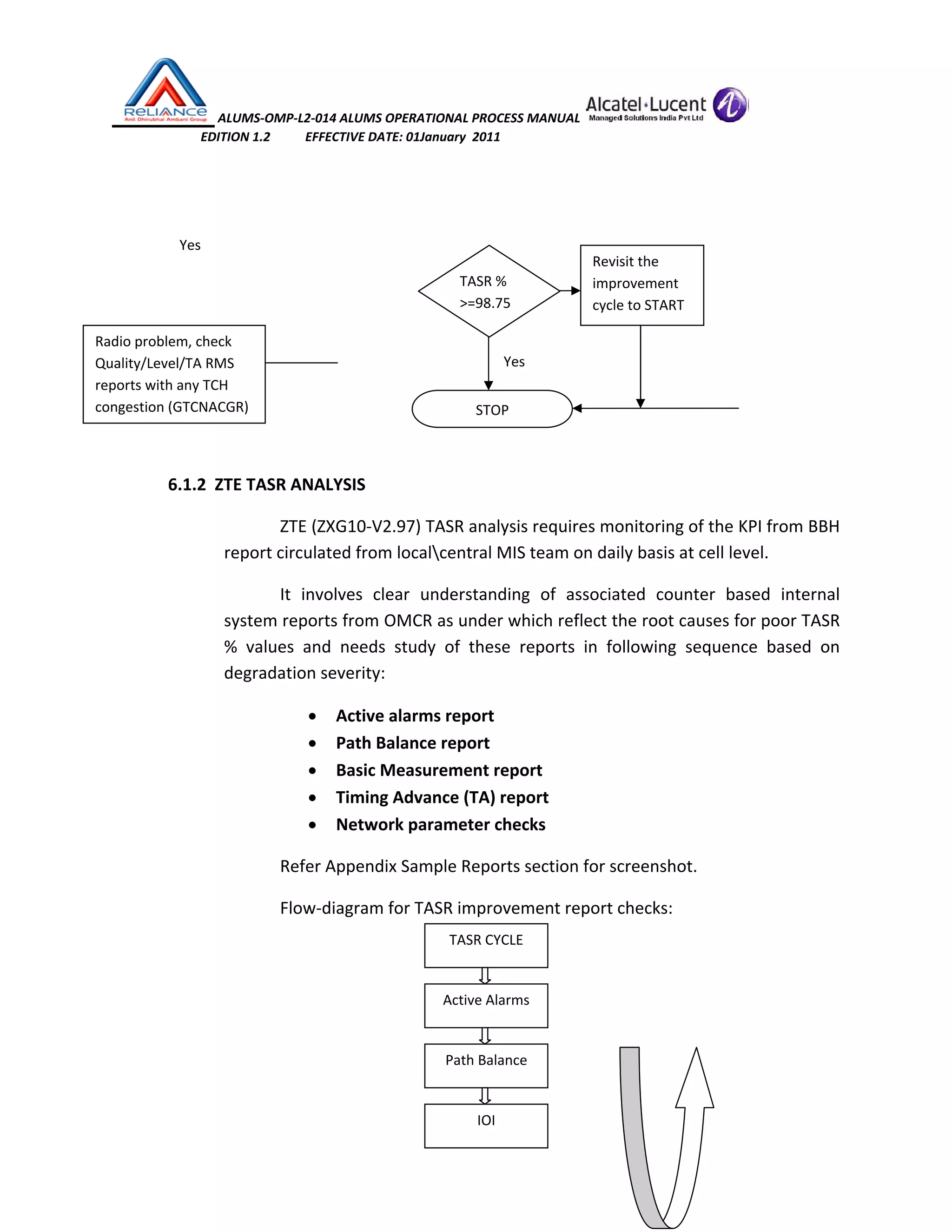  ALUMS‐OMP‐L2‐014 ALUMS OPERATIONAL PROCESS MANUAL   
                            EDITION 1.2           EFFECTIVE DATE: 01January  2011 
 
 
                Yes 
                
 
                                                     Yes 
 
 
6.1.2  ZTE TASR ANALYSIS 
ZTE (ZXG10‐V2.97) TASR analysis requires monitoring of the KPI from BBH 
report circulated from localcentral MIS team on daily basis at cell level. 
It  involves  clear  understanding  of  associated  counter  based  internal 
system reports from OMCR as under which reflect the root causes for poor TASR 
%  values  and  needs  study  of  these  reports  in  following  sequence  based  on 
degradation severity: 
• Active alarms report  
• Path Balance report   
• Basic Measurement report 
• Timing Advance (TA) report 
• Network parameter checks 
Refer Appendix Sample Reports section for screenshot. 
Flow‐diagram for TASR improvement report checks: 
 
 
 
 
Active Alarms
TASR CYCLE
Path Balance
IOI
STOP
TASR % 
>=98.75
Radio problem, check 
Quality/Level/TA RMS 
reports with any TCH 
congestion (GTCNACGR) 
Revisit the 
improvement 
cycle to START 
 