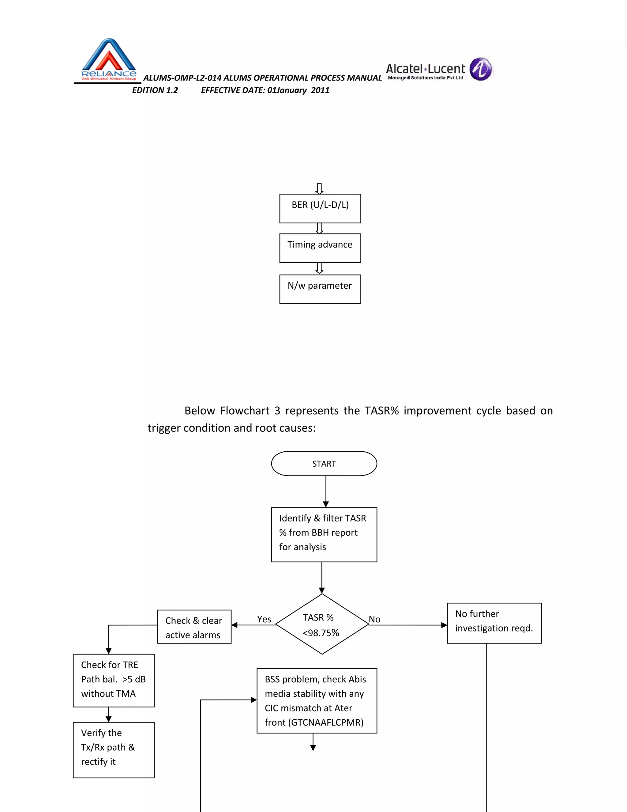 ALUMS‐OMP‐L2‐014 ALUMS OPERATIONAL PROCESS MANUAL   
                            EDITION 1.2           EFFECTIVE DATE: 01January  2011 
 
 
 
 
 
 
 
 
 
 
 
Below  Flowchart  3  represents  the TASR%  improvement  cycle  based  on 
trigger condition and root causes: 
 
 
 
 
 
                                                                      
                                                                  Yes                                   No 
                                                          
               
 
 
BER (U/L‐D/L)
Timing advance
N/w parameter 
START 
Identify & filter TASR 
% from BBH report 
for analysis 
TASR % 
<98.75%
No further 
investigation reqd. 
Check & clear 
active alarms 
Check for TRE 
Path bal.  >5 dB 
without TMA 
Verify the 
Tx/Rx path & 
rectify it 
BSS problem, check Abis 
media stability with any 
CIC mismatch at Ater 
front (GTCNAAFLCPMR) 
 