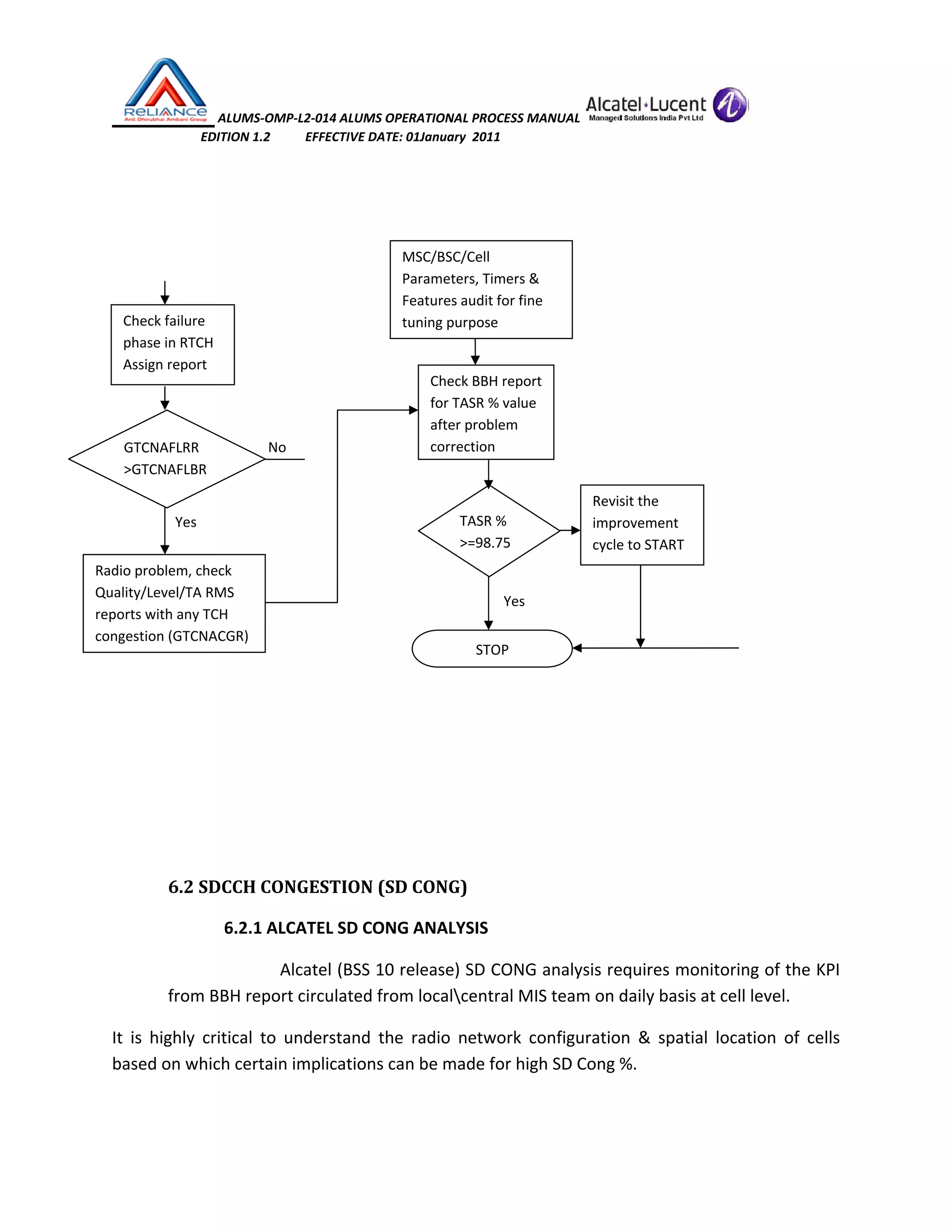  ALUMS‐OMP‐L2‐014 ALUMS OPERATIONAL PROCESS MANUAL   
                            EDITION 1.2           EFFECTIVE DATE: 01January  2011 
 
 
 
 
 
 
 
                                     No 
      
               Yes 
 
                                                     Yes 
 
 
 
 
 
 
6.2 SDCCH CONGESTION (SD CONG) 
6.2.1 ALCATEL SD CONG ANALYSIS 
  Alcatel (BSS 10 release) SD CONG analysis requires monitoring of the KPI 
from BBH report circulated from localcentral MIS team on daily basis at cell level. 
It  is  highly  critical  to  understand  the  radio  network  configuration  &  spatial  location  of  cells 
based on which certain implications can be made for high SD Cong %.  
STOP
Check failure 
phase in RTCH 
Assign report 
Check BBH report 
for TASR % value 
after problem 
correction 
TASR % 
>=98.75
GTCNAFLRR 
>GTCNAFLBR 
Radio problem, check 
Quality/Level/TA RMS 
reports with any TCH 
congestion (GTCNACGR) 
Revisit the 
improvement 
cycle to START 
MSC/BSC/Cell 
Parameters, Timers & 
Features audit for fine 
tuning purpose  
 