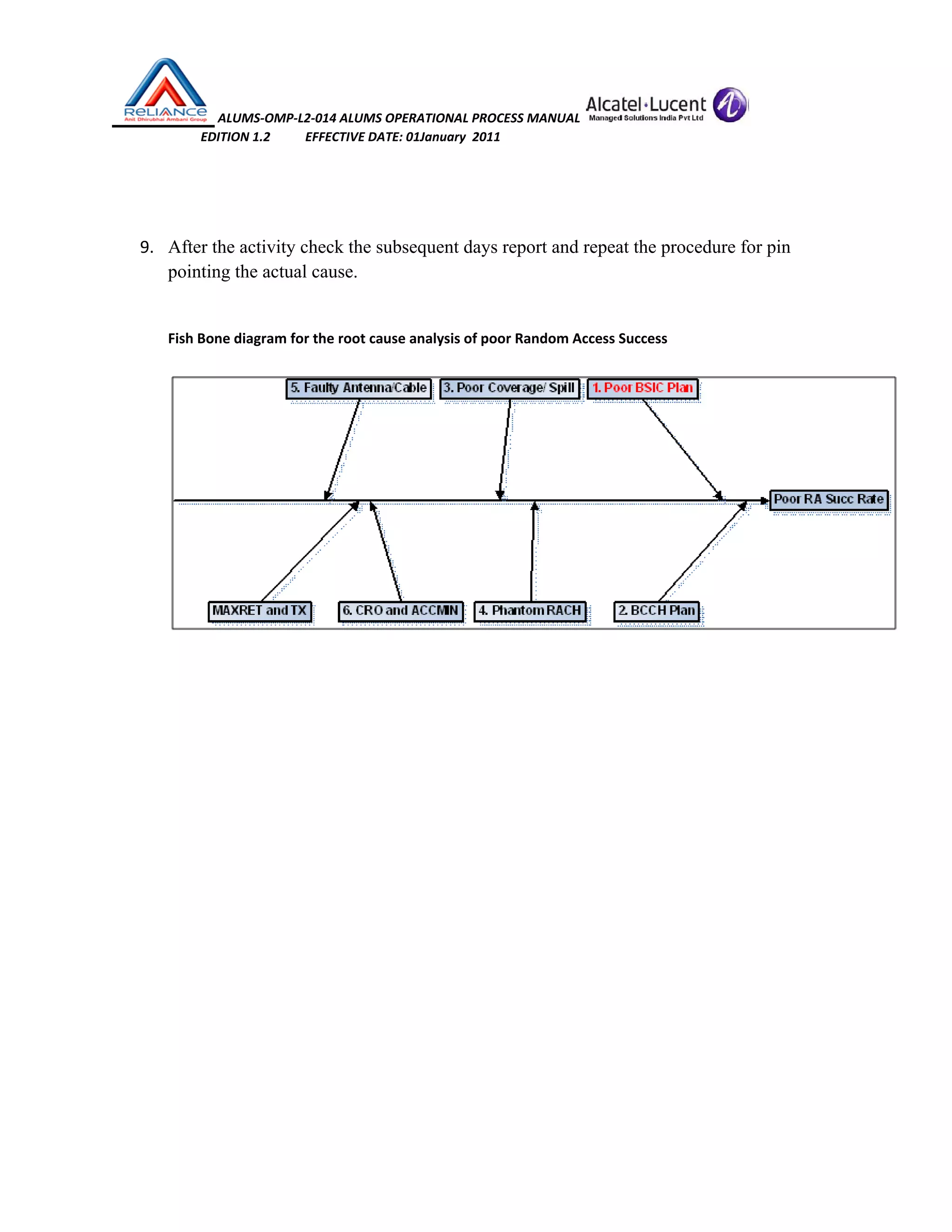 ALUMS‐OMP‐L2‐014 ALUMS OPERATIONAL PROCESS MANUAL   
                            EDITION 1.2           EFFECTIVE DATE: 01January  2011 
 
 
9. After the activity check the subsequent days report and repeat the procedure for pin
pointing the actual cause. 
 
 
Fish Bone diagram for the root cause analysis of poor Random Access Success
 