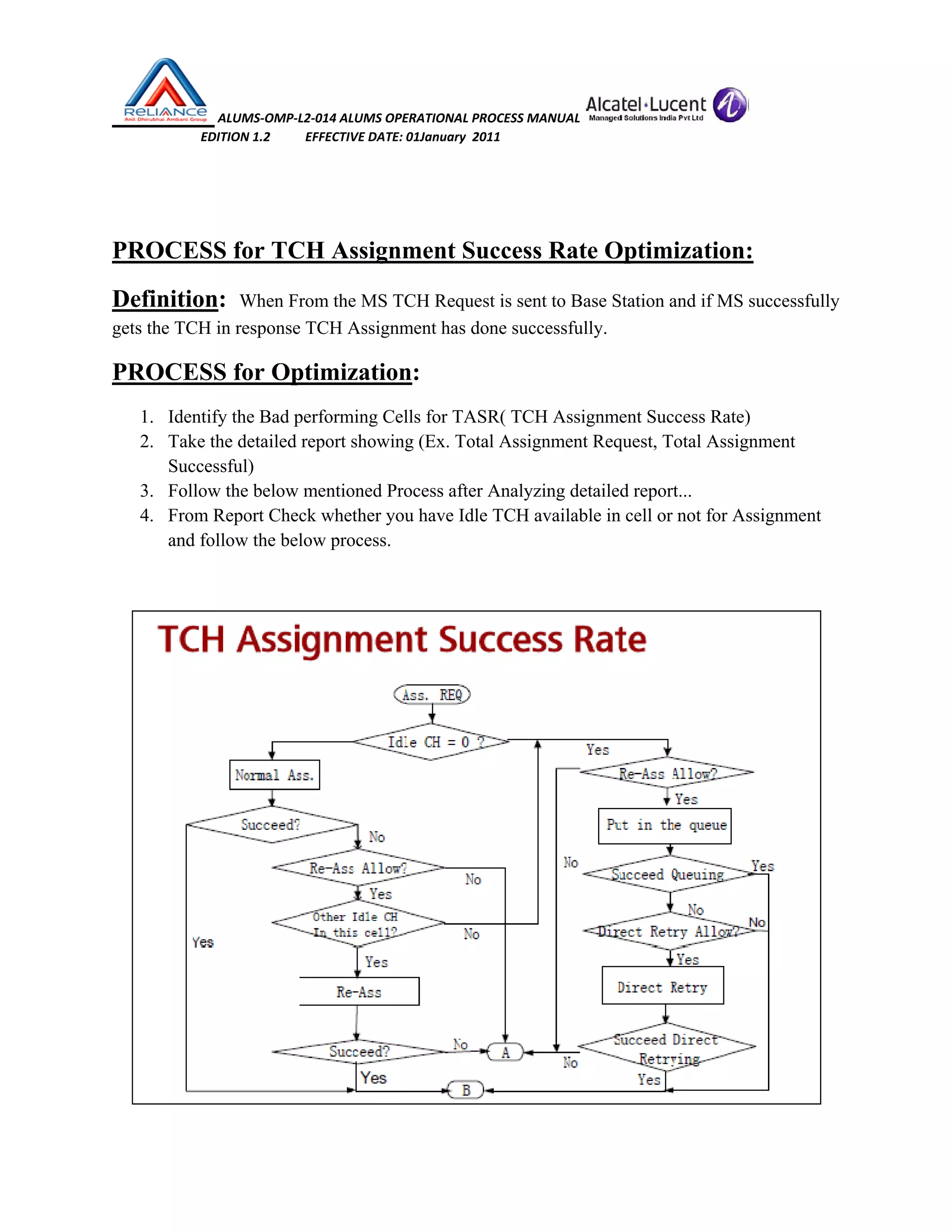  ALUMS‐OMP‐L2‐014 ALUMS OPERATIONAL PROCESS MANUAL   
                            EDITION 1.2           EFFECTIVE DATE: 01January  2011 
 
 
PROCESS for TCH Assignment Success Rate Optimization:
Definition: When From the MS TCH Request is sent to Base Station and if MS successfully
gets the TCH in response TCH Assignment has done successfully.
PROCESS for Optimization:
1. Identify the Bad performing Cells for TASR( TCH Assignment Success Rate)
2. Take the detailed report showing (Ex. Total Assignment Request, Total Assignment
Successful)
3. Follow the below mentioned Process after Analyzing detailed report...
4. From Report Check whether you have Idle TCH available in cell or not for Assignment
and follow the below process.
 