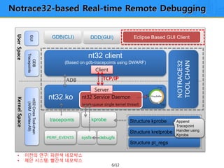6/12
Notrace32-based Real-time Remote Debugging
nt32.ko
nt32 client
(Based on gdb-tracepoints using DWARF)
debugfs
tracepoints kprobe
KernelSpaceUserSpace
TCP/IP
nt32CrossTool-chain
(ARMCortex-A9)
PERF_EVENTS
GDB
Tracepoints
sysfs
GDB(CLI) Eclipse Based GUI Client
nt32 Service Daemon
(work-queue single kernel thread)
GUI
Server
Client
Structure kprobe
Structure kretprobe
Structure pt_regs
DDD(GUI)
Append
Tracepoint
Handler using
Kprobe
NOTRACE32
TOOLCHAIN
ADB
• 이전의 연구: 파란색 네모박스
• 제안 시스템: 빨간색 네모박스
 
