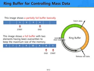 8/12
Ring Buffer for Controlling Mass Data
Ring Buffer
Fetch data
Add new data
Release old data
This image shows a partially full buffer basically.
This image shows a full buffer with two
elements having been overwritten to
keep the maximum size of the memory.
6 7 8 9 10 A B 5
1 2 3 4
END START
ENDSTART
 