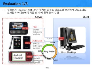 9/12
Server Client
Android
Emulator
Linux Desktop
WiFi
3G Network
Wired LAN
nt32.ko
nt32.ko
nt32.ko
nt32
Client
TCP/IP
DWARF
debugging
symbols
DWARF
debugging
symbols
DWARF
debugging
symbols
• 실험환경: Ubuntu 12.04 LTS가 설치된 리눅스 데스크탑 환경에서 안드로이드
모바일 디바이스에 접속을 한 후에 원격 분석 수행
Evaluation 1/3
 