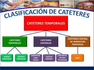 CATETERES TEMPORALES



                                                                    CATETERES CENTRAL
       CATETERES                         CATETERES
                                                                      DE INSERCCION
      PERIFERICOS                        CENTRALES
                                                                        PERIFERICA



                            CATETER DE                 CATETER DE
 VENOSO       ARTERIAL                       CATETER
PERIFERICO   PERIFERICO
                              LINEA
                                             CENTRAL
                                                        ARTERIA           PICC
                              MEDIA                    PULMONAR
 