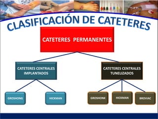 CATETERES PERMANENTES



     CATETERES CENTRALES             CATETERES CENTRALES
        IMPLANTADOS                      TUNELIZADOS




GROSHONG             HICKMAN   GROSHONK    HICKMAN     BROVIAC
 