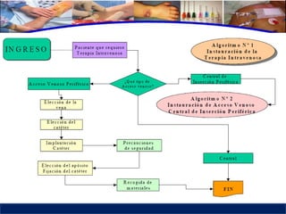 Cuidados de enfermería en accesos venosos - CICAT-SALUD