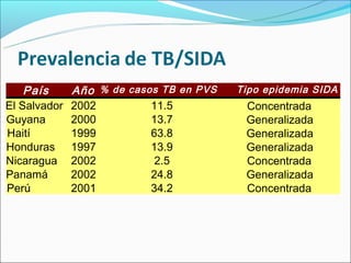 País      Año % de casos TB en PVS   Tipo epidemia SIDA
El Salvador   2002         11.5           Concentrada
Guyana        2000         13.7           Generalizada
Haití         1999         63.8           Generalizada
Honduras      1997         13.9           Generalizada
Nicaragua     2002          2.5           Concentrada
Panamá        2002         24.8           Generalizada
Perú          2001         34.2           Concentrada
 