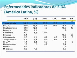 PER    CHI     ARG     COL     VEN    BR
                                                         A
Tuberculosis      39.2   22.4    20.5    18.6     1.7
P. C. P.          21.9    46.7    25.4    40.4   25.9    1
Cryptosporidium   21.6    12.1     4.3           15.5   12
Isospora          16.0     9.3                      0
Candidiasis        6.0     5.6   10.4
S. kaposi          8.1                           15.5   28
Criptococosis      5.6    9.3     6.2    10.9     8.6    6
Toxoplasmosis      4.4    9.3     6.3    10.9     6.9
C. M. V.           4.1    8.4     5.9               0    8
Histoplasmosis     1.6      0     4.7             3.4
Linfoma            0.6                              0
M. atípicas        0.3    1.9                     8.6
 