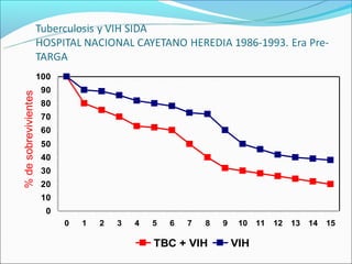 100
                       90
% de sobrevivientes




                       80
                       70
                       60
                       50
                       40
                       30
                       20
                       10
                        0
                            0   1   2   3   4   5   6   7   8   9    10   11   12   13   14   15

                                                TBC + VIH           VIH
 