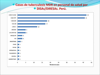 Casos de tuberculosis MDR en personal de salud por
             DISAs/DIRESAs. Perú.
 
