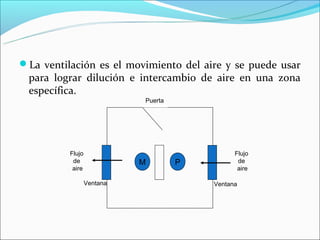 La ventilación es el movimiento del aire y se puede usar
 para lograr dilución e intercambio de aire en una zona
 específica.
                            Puerta




          Flujo                                Flujo
           de               M        P          de
           aire                                 aire

                  Ventana                Ventana
 