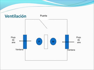 Puerta




Flujo                                        Flujo
 de                                           de
 aire             P            M              aire


        Ventana                    Ventana
 