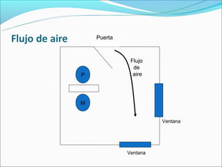 Puerta



              Flujo
               de
P              aire




M


                       Ventana




             Ventana
 