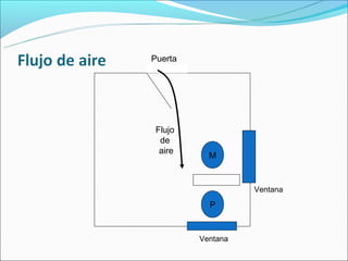 Puerta




 Flujo
  de
  aire
           M


                   Ventana

           P


         Ventana
 