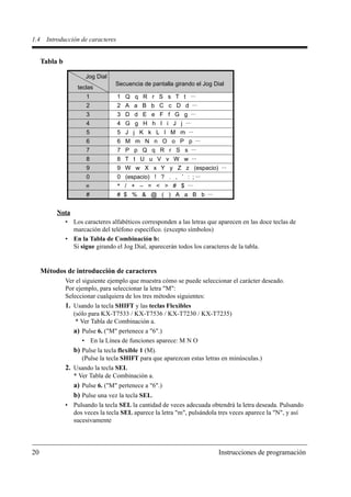 1.4    Introducción de caracteres


      Tabla b

                       Jog Dial
                                   Secuencia de pantalla girando el Jog Dial
                    teclas
                        1           1 Q q R r S s T t ···
                        2           2 A a B b C c D d ···
                        3           3 D d E e F f G g ···
                        4           4 G g H h I i J j ···
                        5           5 J j K k L l M m ···
                        6           6 M m N n O o P p ···
                        7           7 P p Q q R r S s ···
                        8           8 T t U u V v W w ···
                        9           9 W w X x Y y Z z (espacio) ···
                        0           0 (espacio) ! ? . , ’ : ; ···
                                    * / + – = < > # $ ···
                        #           # $ % & @ ( ) A a B b ···


           Nota
             • Los caracteres alfabéticos corresponden a las letras que aparecen en las doce teclas de
                marcación del teléfono específico. (excepto símbolos)
             • En la Tabla de Combinación b:
                Si sigue girando el Jog Dial, aparecerán todos los caracteres de la tabla.


      Métodos de introducción de caracteres
                Ver el siguiente ejemplo que muestra cómo se puede seleccionar el carácter deseado.
                Por ejemplo, para seleccionar la letra "M":
                Seleccionar cualquiera de los tres métodos siguientes:
                1. Usando la tecla SHIFT y las teclas Flexibles
                   (sólo para KX-T7533 / KX-T7536 / KX-T7230 / KX-T7235)
                    * Ver Tabla de Combinación a.
                   a) Pulse 6. ("M" pertenece a "6".)
                      • En la Línea de funciones aparece: M N O
                   b) Pulse la tecla flexible 1 (M).
                      (Pulse la tecla SHIFT para que aparezcan estas letras en minúsculas.)
                2. Usando la tecla SEL
                   * Ver Tabla de Combinación a.
                   a) Pulse 6. ("M" pertenece a "6".)
                   b) Pulse una vez la tecla SEL.
                • Pulsando la tecla SEL la cantidad de veces adecuada obtendrá la letra deseada. Pulsando
                  dos veces la tecla SEL aparece la letra "m", pulsándola tres veces aparece la "N", y así
                  sucesivamente




20                                                                        Instrucciones de programación
 