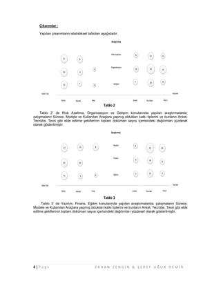 4 | P a g e E R H A N Z E N G İ N & Ş E R E F U Ğ U R D E M İ R
Çıkarımlar :
Yapılan çıkarımların istatistiksel tabloları aşağıdadır.
Tablo 2’ de Risk Azaltma, Organizasyon ve Gelişim konularında yapılan araştırmalarda;
çalışmaların Sürece, Modele ve Kullanılan Araçlara yapmış oldukları katkı tiplerini ve bunların Anket,
Tecrübe, Teori gibi elde edilme şekillerinin toplam doküman sayısı içerisindeki dağılımları yüzdesel
olarak gösterilmiştir.
Tablo 3’ de Yazılım, Finans, Eğitim konularında yapılan araştırmalarda; çalışmaların Sürece,
Modele ve Kullanılan Araçlara yapmış oldukları katkı tiplerini ve bunların Anket, Tecrübe, Teori gibi elde
edilme şekillerinin toplam doküman sayısı içerisindeki dağılımları yüzdesel olarak gösterilmiştir.
Tablo 2
Tablo 3
 