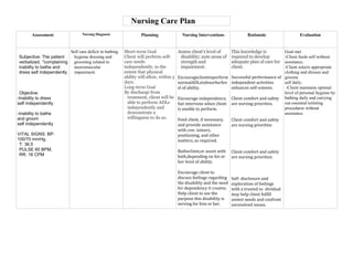 Nursing Care Plan
Assessment Nursing Diagnosis Planning Nursing Interventions Rationale Evaluation
Subjective: The patient
verbalized, "complaining
inability to bathe and
dress self independently
Objective:
-Inability to dress
self independently
-Inability to bathe
and groom
self independently
VITAL SIGNS: BP:
100/70 mmHg,
T: 36.5
PULSE 60 BPM,
RR: 18 CPM
Self care deficit in bathing
hygiene dressing and
grooming related to
neuromuscular
impairment.
Short-term Goal
Client will perform self-
care needs
independently, to the
extent that physical
ability will allow, within 5
days.
Long-term Goal
By discharge from
treatment, client will be
able to perform ADLs
independently and
demonstrate a
willingness to do so.
Assess client’s level of
disability; note areas of
strength and
impairment.
Encourageclienttoperform
normalADLstohisorherlev
el of ability.
Encourage independence,
but intervene when client
is unable to perform.
Feed client, if necessary,
and provide assistance
with con- tainers,
positioning, and other
matters, as required.
Batheclient,or assist with
bath,depending on his or
her level of ability.
Encourage client to
discuss feelings regarding
the disability and the need
for dependency it creates.
Help client to see the
purpose this disability is
serving for him or her.
This knowledge is
required to develop
adequate plan of care for
client.
Successful performance of
independent activities
enhances self-esteem.
Client comfort and safety
are nursing priorities.
Client comfort and safety
are nursing priorities
Client comfort and safety
are nursing priorities.
Self- disclosure and
exploration of feelings
with a trusted in- dividual
may help client fulfill
unmet needs and confront
unresolved issues.
Goal met
-Client feeds self without
assistance.
-Client selects appropriate
clothing and dresses and
grooms
self daily.
-Client maintains optimal
level of personal hygiene by
bathing daily and carrying
out essential toileting
procedures without
assistance.
 