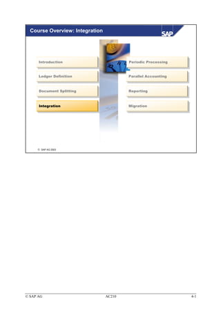 Course Overview: Integration




      Introduction
       Introduction                      Periodic Processing
                                          Periodic Processing


      Ledger Definition
       Ledger Definition                 Parallel Accounting
                                          Parallel Accounting


      Document Splitting
       Document Splitting                Reporting
                                          Reporting


      Integration
       Integration                       Migration
                                         Migration




      SAP AG 2003




© SAP AG                         AC210                          4-1
 
