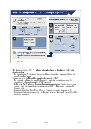 Real-Time Integration CO -> FI – Example Figures

          A posting for wages/salaries (=> account 420000)            The following now occurs in real               time:
   1.     is entered in FI!
          Cost center 1000 is also assigned and is used to derive
          functional area 0400.
                                                                      CO     Cost center 1000        Cost center 4140
   FI               420000                  Payables                          420000    + 500.00     420000    + 500.00
               500.00                               500.00             2a.    420000    - 500.00
                                                                                           0.00
             Functional area 0400:         500.00
                                                                       FI          420000                420000
  CO                                                                          500.00                           500.00
                        Cost center 1000
                                                                       2b.
                         420000     + 500.00
                                                                             Functional area 0400:          500.00
                                                                                                          - 500.00
                                                                                                             0.00–

                                                                             Functional area 0100:         500.00
          The value in cost center 1000 is now, through a manual
   2.
          transfer posting in CO, for example, transferred to cost
          center 4140 – but this cost center is assigned to FKBER
          0100.


         SAP AG 2003




  This slide demonstrates CO->FI real-time integration based on the characteristic/entity
  Functional Area.
    The characteristics Profit Center, Segment, and Business Area have been omitted from the
    example for clarity's sake.
  What do you see in the Financial Accounting document (=> 2b.)?
    The posting is real time (for each CO document) – (periodic) reconciliation using the
    reconciliation ledger and transaction KALC is omitted.
    In this case, the FI follow-on document has no clearing accounts. Clearing lines are only
    necessary if the activity in Management Accounting / CO (=> 2.) results in a change of a
    balancing entity.
    You can navigate from the real-time follow-on Financial Accounting document to the
    Management Accounting document (=> 2./2a.) and vice versa – key word: Traceability of the
    accounting documents.




© SAP AG                                                      AC210                                                       4-15
 