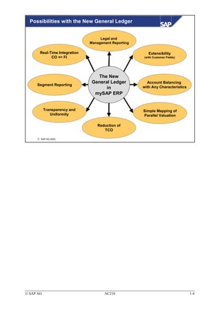 Possibilities with the New General Ledger


                                    Legal and
                               Management Reporting

       Real-Time Integration                             Extensibility
             CO => FI                                 (with Customer Fields)




                                  The New
                                General Ledger          Account Balancing
     Segment Reporting
                                      in              with Any Characteristics
                                 mySAP ERP


           Transparency and                           Simple Mapping of
              Uniformity                              Parallel Valuation

                                  Reduction of
                                     TCO

      SAP AG 2003




© SAP AG                              AC210                                      1-4
 