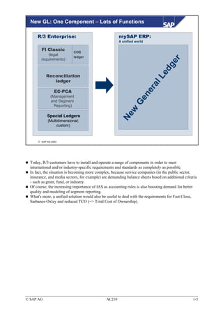 New GL: One Component – Lots of Functions

      R/3 Enterprise:                                  mySAP ERP:
                                                       A unified world

        FI Classic
                            COS
            (legal
                            ledger
        requirements)




                                                                                 er
                                                                               dg
                                                                            Le
           Reconciliation
              ledger




                                                                    r    al
                 EC-PCA




                                                                 ne
              (Management




                                                               Ge
              and Segment
                Reporting)




                                                         w
                                                       Ne
            Special Ledgers
            (Multidimensional;
                 custom)



       SAP AG 2003




  Today, R/3 customers have to install and operate a range of components in order to meet
  international and/or industry-specific requirements and standards as completely as possible.
  In fact, the situation is becoming more complex, because service companies (in the public sector,
  insurance, and media sectors, for example) are demanding balance sheets based on additional criteria
  - such as grant, fund, or industry.
  Of course, the increasing importance of IAS as accounting rules is also boosting demand for better
  quality and modeling of segment reporting.
  What's more, a unified solution would also be useful to deal with the requirements for Fast Close,
  Sarbanes-Oxley and reduced TCO (=> Total Cost of Ownership).




© SAP AG                                       AC210                                               1-5
 