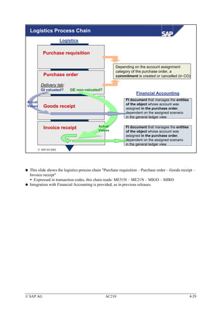Logistics Process Chain
                      Logistics

           Purchase requisition

                                                      Depending on the account assignment
                                                      category of the purchase order, a
           Purchase order                             commitment is created or cancelled (in CO)

         Delivery tab:
         GI valuated?     GE non-valuated?
                                                                  Financial Accounting
                                                            FI document that manages the entities
Actual
                                                            of the object whose account was
Values     Goods receipt                                    assigned in the purchase order,
                                                            dependent on the assigned scenario
                                                            in the general ledger view

                                           Actual
           Invoice receipt                 Values
                                                            FI document that manages the entities
                                                            of the object whose account was
                                                            assigned in the purchase order,
                                                            dependent on the assigned scenario
                                                            in the general ledger view
       SAP AG 2003




  This slide shows the logistics process chain "Purchase requisition – Purchase order – Goods receipt –
  Invoice receipt"
    Expressed in transaction codes, this chain reads: ME51N – ME21N – MIGO – MIRO
  Integration with Financial Accounting is provided, as in previous releases.




© SAP AG                                        AC210                                               4-29
 