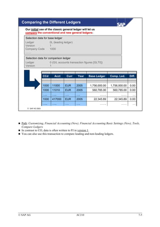 Comparing the Different Ledgers
     Our initial use of the classic general ledger will let us
     compare the conventional and new general ledgers:
     Selection data for base ledger
     Ledger                  0L (leading ledger)
     Version                 1
     Company Code            1000
     ……

     Selection data for comparison ledger
     Ledger                  0 (G/L accounts transaction figures [GLT0])
     Version                 1


                      CCd       Acct       Curr    Year     Base Ledger     Comp. Led.     Diff.


                      1000     11000     EUR       2005      1,756,000.00   1,756,000.00   0.00
                      1000     11010     EUR       2005        560,785.00    560,785.00    0.00
                      …..      …..       ….        ….                …….           ……        …
                      1000     417000    EUR       2005         22,345.89     22,345.89    0.00
                      …..      …..       ….        ….                …….           ……        …
       SAP AG 2003




  Path: Customizing, Financial Accounting (New), Financial Accounting Basic Settings (New), Tools,
  Compare Ledgers
  In contrast to CO, data is often written to FI in version 1.
  You can also use this transaction to compare leading and non-leading ledgers.




© SAP AG                                           AC210                                           7-5
 