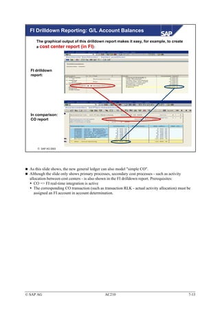 FI Drilldown Reporting: G/L Account Balances

      The graphical output of this drilldown report makes it easy, for example, to create
      a cost center report (in FI):




  FI drilldown
  report:




  In comparison:
  CO report




       SAP AG 2003




  As this slide shows, the new general ledger can also model "simple CO".
  Although the slide only shows primary processes, secondary cost processes - such as activity
  allocation between cost centers - is also shown in the FI drilldown report. Prerequisites:
     CO => FI real-time integration is active
     The corresponding CO transaction (such as transaction RLK - actual activity allocation) must be
     assigned an FI account in account determination.




© SAP AG                                       AC210                                              7-13
 