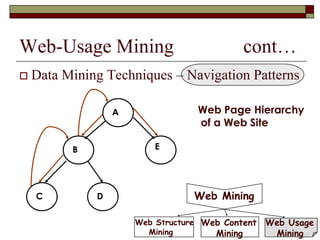 Web-Usage Mining cont…
 Data Mining Techniques – Navigation Patterns
Web Mining
Web Usage
Mining
Web Content
Mining
Web Structure
Mining
Web Page Hierarchy
of a Web Site
A
B
C D
E
 