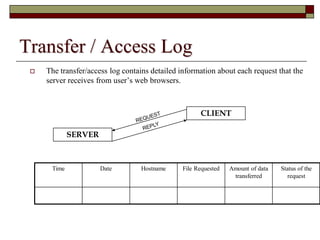 Transfer / Access Log
 The transfer/access log contains detailed information about each request that the
server receives from user‟s web browsers.
CLIENT
SERVER
Time Date Hostname File Requested Amount of data
transferred
Status of the
request
 