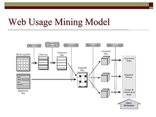 Web Usage Mining Model
 