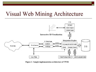 Visual Web Mining Architecture
 