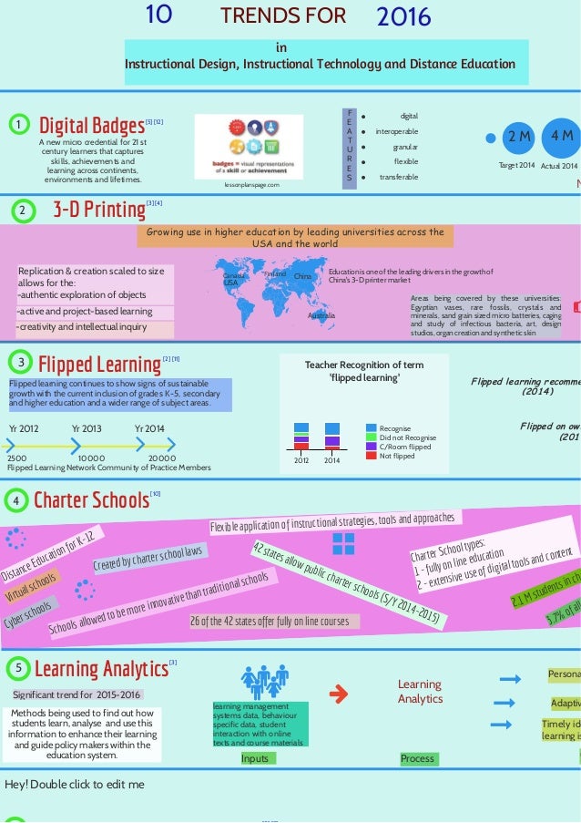 10 Trends for 2016 in Instructional Design, Instructional Technology