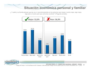 Situación económica personal y familiar
¿ Y usted y su familia piensan que les va a ir económicamente en los próximos seis meses: mucho mejor, algo mejor,
                         algo peor o mucho peor que como les va ahora? (Pregunta cerrada)



                                  Mejor: 52,0%                                    Peor: 36,9%



                                       20,7%
                        19,6%


                                                                                                     16,0%

                                                                                      13,5%
                                                       11,7%
                                                                                                                     11,1%


                                                                       7,4%




                    Mucho Mejor Algo mejor          Igual hacia     Igual hacia     Algo peor     Mucho peor         Ns-Nc
                                                      mejor            peor




                                                                       ESTUDIO PERFIL 21. COBERTURA NACIONAL URBANO - RURAL                          10
         Trabajo de Campo 11 al 25 de Marzo de 2011 Muestra: 2.000 entrevistas. Margen de error global: para p=q y 95,5% de confianza es +/- 2,24%
 
