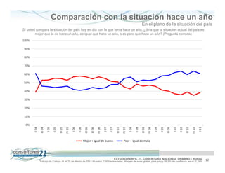 Comparación con la situación hace un año
                                                                                                                                                    En el plano de la situación del país
Sí usted compara la situación del país hoy en día con la que tenía hace un año, ¿diría que la situación actual del país es
        mejor que la de hace un año, es igual que hace un año, o es peor que hace un año? (Pregunta cerrada)
100%

 90%

 80%

 70%

 60%

 50%

 40%

 30%

 20%

 10%

  0%
                          I 05




                                                          I 06




                                                                                                    I 07




                                                                                                                                     I 08




                                                                                                                                                                     I 09




                                                                                                                                                                                             I 10




                                                                                                                                                                                                                             I 11
        II 04

                 III 04



                                 II 05

                                         III 05

                                                  IV 05



                                                                 II 06

                                                                          III 06

                                                                                   III 06

                                                                                            IV 06



                                                                                                           II 07

                                                                                                                    III 07

                                                                                                                             IV 07



                                                                                                                                            II 08

                                                                                                                                                    III 08

                                                                                                                                                             IV 08



                                                                                                                                                                            II 09

                                                                                                                                                                                    III 09



                                                                                                                                                                                                    II 10

                                                                                                                                                                                                            III 10

                                                                                                                                                                                                                     IV 10
                                                                         Mejor + igual de buena                              Peor + igual de mala




                                                                                                                   ESTUDIO PERFIL 21. COBERTURA NACIONAL URBANO - RURAL                                                             12
                Trabajo de Campo 11 al 25 de Marzo de 2011 Muestra: 2.000 entrevistas. Margen de error global: para p=q y 95,5% de confianza es +/- 2,24%
 