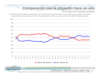 Comparación con la situación hace un año
                                                                                                                                                      En el plano de la situación personal
Sí usted compara la situación actual suya y de su familia con la que tenía hace un año, ¿diría que su situación económica
    actual es mejor que la de hace un año, es igual que hace un año, o es peor que hace un año? (Pregunta cerrada)

 100%

  90%

  80%

  70%

  60%

  50%

  40%

  30%

  20%

  10%

   0%
         II 04

                  III 04

                           I 05

                                  II 05

                                          III 05

                                                   IV 05

                                                           I 06

                                                                  II 06

                                                                          III 06

                                                                                   III 06

                                                                                            IV 06

                                                                                                    I 07

                                                                                                           II 07

                                                                                                                    III 07

                                                                                                                             IV 07

                                                                                                                                       I 08

                                                                                                                                              II 08

                                                                                                                                                       III 08

                                                                                                                                                                IV 08

                                                                                                                                                                        I 09

                                                                                                                                                                               II 09

                                                                                                                                                                                       III 09

                                                                                                                                                                                                I 10

                                                                                                                                                                                                       II 10

                                                                                                                                                                                                               III 10

                                                                                                                                                                                                                        IV 10

                                                                                                                                                                                                                                I 11
                                                                          Mejor + igual de buena                                     Peor + igual de mala




                                                                                                                   ESTUDIO PERFIL 21. COBERTURA NACIONAL URBANO - RURAL                                                                13
                 Trabajo de Campo 11 al 25 de Marzo de 2011 Muestra: 2.000 entrevistas. Margen de error global: para p=q y 95,5% de confianza es +/- 2,24%
 