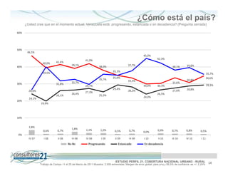 ¿Cómo está el país?
      ¿Usted cree que en el momento actual, Venezuela está: progresando, estancada o en decadencia? (Pregunta cerrada)

60%




50%
       46,5%
                                                                                                     45,0%
                                                                                                                 42,3%
                                                     41,9%
                  40,0%      41,4%
                                          39,1%                                         37,7%                                            39,6%
40%                                                              38,0%                                                       38,1%
                                                                            35,1%
                  39,5%                                                                                                                                     35,7%
                                                                            35,0%                                                                           34,6%
                                                                 35,7%                                                                   30,8%
                                                                                        33,5%
30%                                       32,7%                                                                              33,6%
                             31,8%                                                                                                                          29,3%
                                                     29,7%                                           30,0%       30,3%
                                                                            29,4%                                                        28,8%
        26,6%                                                                           28,2%                                27,6%
                                                     27,3%
                                          26,4%                                                                  26,5%
                             26,1%                               25,3%
                                                                                                     24,0%
        24,1%
20%
                19,9%



10%


        2,8%
                                          1,8%        1,1%        1,0%
                  0,6%        0,7%                                           0,5%        0,7%                    0,9%        0,7%        0,8%        0,5%
                                                                                                     0,0%
0%
        IV 07      I 08       II 08       III 08      IV 08       I 09        II 09      III 09       I 10       II 10       III 10      IV 10       I 11
                                       Ns-Nc            Progresando             Estancado             En decadencia




                                                                              ESTUDIO PERFIL 21. COBERTURA NACIONAL URBANO - RURAL                           14
                Trabajo de Campo 11 al 25 de Marzo de 2011 Muestra: 2.000 entrevistas. Margen de error global: para p=q y 95,5% de confianza es +/- 2,24%
 