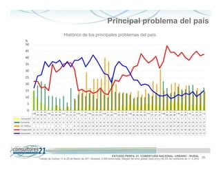 Principal problema del país
                                                   Histórico de los principales problemas del país.
      %
      50
      45
      40
      35
      30
      25
      20
      15
      10
        5
        0              II III IV      II III IV      II III IV      II III      II III IV      II III      II III IV      II III III IV      II III IV      II III IV      II III      II III IV
                I 99             I 00           I 01           I 02        I 03           I 04        I 05           I 06               I 07           I 08           I 09        I 10           I 11
                       99 99 99       00 00 00       01 01 01       02 02       03 03 03       04 04       05 05 05       06 06 06 06        07 07 07       08 08 08       09 09       10 10 10
Corrupción 15 10 6             5   3   2   4   2   1   2   2   1   2   1   2   4   2   2   1   2   1   1   1   2   4   3   5   5   4   3   5   5   4   4   4   2   4   6   6   6   5   5   3   4   4   5   4
Economía        15 19 22 20 11 11 10 9 11 6 17 9 12 13 11 13 12 9 16 12 10 25 14 13 13 13 12 9 10 10 10 13 11 13 12 22 17 13 14 18 16 16 19 19 15 13 17
Sit. Política                              4   1       3       8 15 16 29 17 24 24 24 40 37 25 20 14 14 13 14 10 15 12 16 12 22 20 31 15 13 20 21 20 15 19 15 14 17 15 15
Inseguridad 22 22 17 18 15 35 29 31 35 36 36 31 15 16 14 15 13 14 17 13 12 17 23 22 27 26 27 33 34 43 39 36 38 41 32 37 49 44 44 41 44 40 38 42 45 41 43
Desempleo 17 26 27 37 33 37 36 38 33 37 33 38 38 40 33 37 42 38 33 28 27 21 33 37 34 33 28 23 23 19 20 19 15 13 11 11 12 9 10 12 11 13 12 14 11 13 15




                                                                                                       ESTUDIO PERFIL 21. COBERTURA NACIONAL URBANO - RURAL                                                15
                         Trabajo de Campo 11 al 25 de Marzo de 2011 Muestra: 2.000 entrevistas. Margen de error global: para p=q y 95,5% de confianza es +/- 2,24%
 