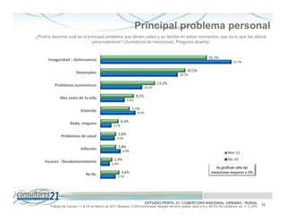 Principal problema personal
¿Podría decirme cuál es el principal problema que tienen usted y su familia en estos momentos, que es lo que les afecta
                             personalmente? (Sumatoria de menciones. Pregunta abierta)



      Inseguridad – delincuencia                                                                               25,7%
                                                                                                                                31,7%

                                                                                                 20,5%
                        Desempleo                                                           18,7%

                                                                                13,2%
          Problemas economicos                                          10,1%


             Alto costo de la vida                               8,1%
                                                          5,9%

                                                               7,1%
                           Vivienda                              8,5%

                                                       4,4%
                    Nada, ninguno               2,7%

                                                   3,8%
              Problemas de salud                   3,5%

                                                   3,8%
                           Inflación                    4,9%
                                                                                                                            Mar-11
                                                 2,9%                                                                       Dic-10
     Escacez - Desabastecimiento               2,3%
                                                                                                                   Se grafican sólo las
                              Ns-Nc                    4,6%                                                      menciones mayores a 2%
                                                   3,7%




                                                                        ESTUDIO PERFIL 21. COBERTURA NACIONAL URBANO - RURAL                       16
       Trabajo de Campo 11 al 25 de Marzo de 2011 Muestra: 2.000 entrevistas. Margen de error global: para p=q y 95,5% de confianza es +/- 2,24%
 