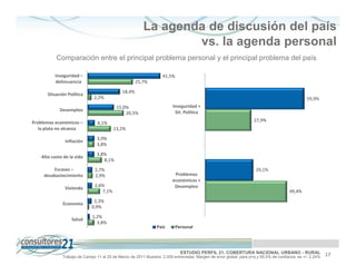 La agenda de discusión del país
                                                                vs. la agenda personal
           Comparación entre el principal problema personal y el principal problema del país

          Inseguridad –                                            41,5%
          delincuencia                               25,7%
                                             18,4%
       Situación Política
                              2,2%                                                                                                             59,9%
                                          15,0%                         Inseguridad +
             Desempleo                                                   Sit. Política
                                              20,5%
Problemas económicos –                                                                                             27,9%
                                4,1%
   la plata no alcanza                   13,2%
                                3,9%
                Inflación
                                3,8%
                                3,8%
    Alto costo de la vida
                                   8,1%
         Escasez –             2,7%                                                                                 29,1%
     desabastecimiento         2,9%                                      Problemas
                                                                        económicos +
                               2,6%                                      Desempleo
               Vivienda
                                  7,1%                                                                                                49,4%
                              2,3%
              Economía
                             0,9%
                             1,2%
                   Salud
                               3,8%
                                                                País     Personal




                                                                            ESTUDIO PERFIL 21. COBERTURA NACIONAL URBANO - RURAL                          17
              Trabajo de Campo 11 al 25 de Marzo de 2011 Muestra: 2.000 entrevistas. Margen de error global: para p=q y 95,5% de confianza es +/- 2,24%
 