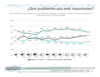 ¿Qué problemas son más importantes?
¿Qué problemas son más importantes en este momento en Venezuela: los problemas políticos, los problemas sociales ó los
                                    problemas económicos? (Pregunta cerrada)


  60%



  50%
                                                                                             45,5%                      46,1%
                                                                  42,8%                                    44,0%                                 43,6%
                                                                                                                                      43,7%
        42,1%                                                                 41,7%
                        38,8%          37,5%
  40%                                                35,9%                                                                                                         40,4%

                         33,4%                                                                                                                   32,9%
                                                     30,4%                                                                                                         34,1%
        28,1%                          29,8%                                  30,0%                        30,0%        29,3%       30,6%
                                                                  27,8%
  30%                                                                                        26,4%
                                                     29,2%
        27,3%                          28,8%                      27,0%
                                                                                                                                                                   23,8%
                         24,7%                                                24,8%           25,0%        24,0%
  20%                                                                                                                   22,2%         23,4%      21,9%



  10%

                        2,5%          2,3% 1,7%     3,1%                      2,4%
          1,9%                                             1,3%   1,3% 1,1%          1,1%   1,9% 1,1%     2,0%          1,2% 1,2%   1,4% 0,9%               1,5%
                 0,5%          0,5%                                                                              1,0%                           0,9% 0,7%          0,4%
   0%
            I 08          II 08         III 08        IV 08         I 09        II 09         III 09        I 10          II 10       III 10     IV 10        I 11

                                                 Ninguno          Ns-Nc         Políticos              Económicos          Sociales




                                                                                        ESTUDIO PERFIL 21. COBERTURA NACIONAL URBANO - RURAL                               19
                 Trabajo de Campo 11 al 25 de Marzo de 2011 Muestra: 2.000 entrevistas. Margen de error global: para p=q y 95,5% de confianza es +/- 2,24%
 