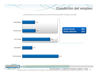 Condición del empleo
                 ¿Puede decirme en que situación se encuentra actualmente? (Pregunta cerrada)




Formal público                            13%




                                                                                               Sector formal                     48%
Formal privado                            13%
                                                                                               Sector informal                   52%


 Por su cuenta                                                        28%




 Desempleado                        10%




No remunerado                                                                         36%




                                                                    ESTUDIO PERFIL 21. COBERTURA NACIONAL URBANO - RURAL                          21
      Trabajo de Campo 11 al 25 de Marzo de 2011 Muestra: 2.000 entrevistas. Margen de error global: para p=q y 95,5% de confianza es +/- 2,24%
 