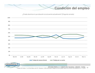 Condición del empleo
                           ¿Puede decirme en que situación se encuentra actualmente? (Pregunta cerrada)

100%


90%


80%


70%


60%


50%


40%


30%


20%


10%


 0%
       Mar-08         Jul-08        Sep-08        Abr-09       Jun-09        Sep-09        Feb-10        Jun-10       Sep-10        Dic-10        Mar-11

                                               Trabaja de manera formal                 Trabaja por su cuenta




                                                                              ESTUDIO PERFIL 21. COBERTURA NACIONAL URBANO - RURAL                          22
                Trabajo de Campo 11 al 25 de Marzo de 2011 Muestra: 2.000 entrevistas. Margen de error global: para p=q y 95,5% de confianza es +/- 2,24%
 
