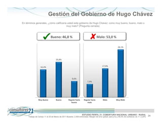 Gestión del Gobierno de Hugo Chávez
En términos generales, ¿cómo calificaría usted este gobierno de Hugo Chávez: como muy bueno, bueno, malo o
                                        muy malo? (Pregunta cerrada)



                              Bueno: 46,8 %                                          Malo: 53,0 %

                                                                                                             28,1%




                                     20,8%


                  16,4%                                                                    17,0%




                                                       9,6%
                                                                         7,9%




                Muy Bueno            Bueno         Regular hacia     Regular hacia         Malo            Muy Malo
                                                      bueno             malo




                                                                   ESTUDIO PERFIL 21. COBERTURA NACIONAL URBANO - RURAL                          24
     Trabajo de Campo 11 al 25 de Marzo de 2011 Muestra: 2.000 entrevistas. Margen de error global: para p=q y 95,5% de confianza es +/- 2,24%
 