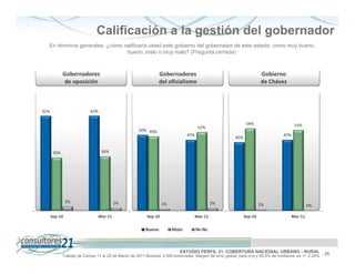 Calificación a la gestión del gobernador
  En términos generales, ¿cómo calificaría usted este gobierno del gobernador de este estado: como muy bueno,
                                bueno, malo o muy malo? (Pregunta cerrada)



             Gobernadores                                        Gobernadores                                            Gobierno
              de oposición                                       del oficialismo                                         de Chávez



62%                        62%

                                                                                                                54%                      53%
                                                                                      52%
                                                     50% 49%
                                                                               47%                                                47%
                                                                                                         45%


       35%                        36%




               3%                         2%                                                  2%
                                                                   1%                                                   1%                       0%

      Sep-10                     Mar-11                   Sep-10                     Mar-11                    Sep-10                   Mar-11

                                                         Bueno          Malo         Ns-Nc



                                                                           ESTUDIO PERFIL 21. COBERTURA NACIONAL URBANO - RURAL                          26
             Trabajo de Campo 11 al 25 de Marzo de 2011 Muestra: 2.000 entrevistas. Margen de error global: para p=q y 95,5% de confianza es +/- 2,24%
 
