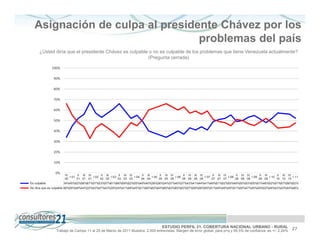 Asignación de culpa al presidente Chávez por los
                                 problemas del país
      ¿Usted diría que el presidente Chávez es culpable o no es culpable de los problemas que tiene Venezuela actualmente?
                                                       (Pregunta cerrada)

              100%

              90%

              80%

              70%

              60%

              50%

              40%

              30%

              20%

              10%

               0%
                     IV      II III IV      II III      II III IV      II III      II III IV      II III III IV      II III IV      II III IV      II III      II III IV
                        I 01           I 02        I 03           I 04        I 05           I 06               I 07           I 08           I 09        I 10           I 11
                     00      01 01 01       02 02       03 03 03       04 04       05 05 05       06 06 06 06        07 07 07       08 08 08       09 09       10 10 10
Es culpable          34%45%52%56%67%57%53%57%61%66%59%52%55%49%40%38%36%34%37%40%37%43%41%44%41%49%51%52%55%49%50%53%55%51%48%52%57%57%56%52%
No dice que es culpable 66%55%48%44%33%43%47%43%39%34%41%48%45%51%60%62%64%66%63%60%63%57%59%56%59%51%49%48%45%51%50%47%45%49%52%48%43%43%44%48%




                                                                                    ESTUDIO PERFIL 21. COBERTURA NACIONAL URBANO - RURAL                                 27
                Trabajo de Campo 11 al 25 de Marzo de 2011 Muestra: 2.000 entrevistas. Margen de error global: para p=q y 95,5% de confianza es +/- 2,24%
 