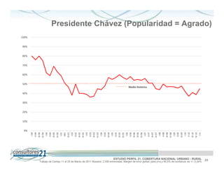 Presidente Chávez (Popularidad = Agrado)
100%


90%


80%


70%


60%


50%
                                                                                  Media histórica

40%


30%


20%


10%


 0%
         I 99
        II 99
       III 99

         I 00
        II 00
       III 00

         I 01
         II01
       III 01
         I 02
        II 02
       III 02

         I 03
        II 03
       III 03

         I 04
        II 04
       III 04
         I 05
        II 05
       III 05

         I 06
        II 06
       III 06
       III 06

         I 07
        II 07
       III 07

         I 08
        II 08
       III 08

         I 09
        II 09
       III 09
         I 10
        II 10
       III 10

         I 11
       IV 99




       IV 00




       IV 02




       IV 03




       IV 05




       IV 06




       IV 07




       IV 08




       IV 10
                                                                     ESTUDIO PERFIL 21. COBERTURA NACIONAL URBANO - RURAL                          29
       Trabajo de Campo 11 al 25 de Marzo de 2011 Muestra: 2.000 entrevistas. Margen de error global: para p=q y 95,5% de confianza es +/- 2,24%
 