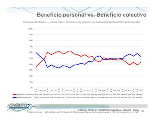Beneficio personal vs. Beneficio colectivo
        El presidente Chávez            ¿piensa más en el interés de la mayoría o en su beneficio personal? (Pregunta cerrada)

              100%

                90%

                80%

                70%

                60%

                50%

                40%

                30%

                20%

                10%

                 0%
                       IV            III            III   IV            III   III    IV            III   IV            III   IV            III            III   IV
                          I 04 II 04     I 05 II 05          I 06 II 06                 I 07 II 07          I 08 II 08          I 09 II 09     I 10 II 10          I 11
                       03            04             05    05            06    06     06            07    07            08    08            09             10    10
Beneficio de la mayoría 36% 43% 49% 60% 56% 59% 62% 57% 59% 63% 57% 56% 53% 56% 52% 53% 46% 44% 51% 49% 47% 49% 47% 48% 44% 39% 43% 39% 43%
Beneficio personal    59% 53% 48% 35% 39% 36% 34% 38% 37% 34% 39% 39% 42% 40% 45% 44% 52% 54% 48% 48% 50% 50% 50% 49% 54% 57% 53% 58% 53%




                                                                                    ESTUDIO PERFIL 21. COBERTURA NACIONAL URBANO - RURAL                              30
             Trabajo de Campo 11 al 25 de Marzo de 2011 Muestra: 2.000 entrevistas. Margen de error global: para p=q y 95,5% de confianza es +/- 2,24%
 