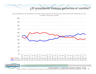 ¿El presidente Chávez garantiza el cambio?
¿Es probable que con el Gobierno de Hugo Chávez ocurran los cambios que usted quiere para Venezuela o no es
                                       probable? (Pregunta cerrada)
       100%

        90%

        80%

        70%

        60%

        50%

        40%

        30%

        20%

        10%

          0%
                IV                III                III   IV                III    III   IV       III                III                III                III   IV
                     I 04 II 04         I 05 II 05              I 06 II 06                   II 07       I 08 II 08         I 09 II 09         I 10 II 10              I 11
                03                04                 05    05                06     06    06       07                 08                 09                 10    10
 Es probable   48% 44% 48% 60% 57% 59% 61% 57% 60% 61% 58% 54% 56% 52% 54% 47% 51% 46% 47% 46% 48% 45% 40% 43% 40% 43%
 No es probable 50% 53% 46% 37% 38% 37% 36% 39% 37% 37% 38% 42% 41% 44% 44% 51% 47% 51% 51% 52% 50% 52% 57% 54% 58% 55%




                                                                                   ESTUDIO PERFIL 21. COBERTURA NACIONAL URBANO - RURAL                                       31
       Trabajo de Campo 11 al 25 de Marzo de 2011 Muestra: 2.000 entrevistas. Margen de error global: para p=q y 95,5% de confianza es +/- 2,24%
 